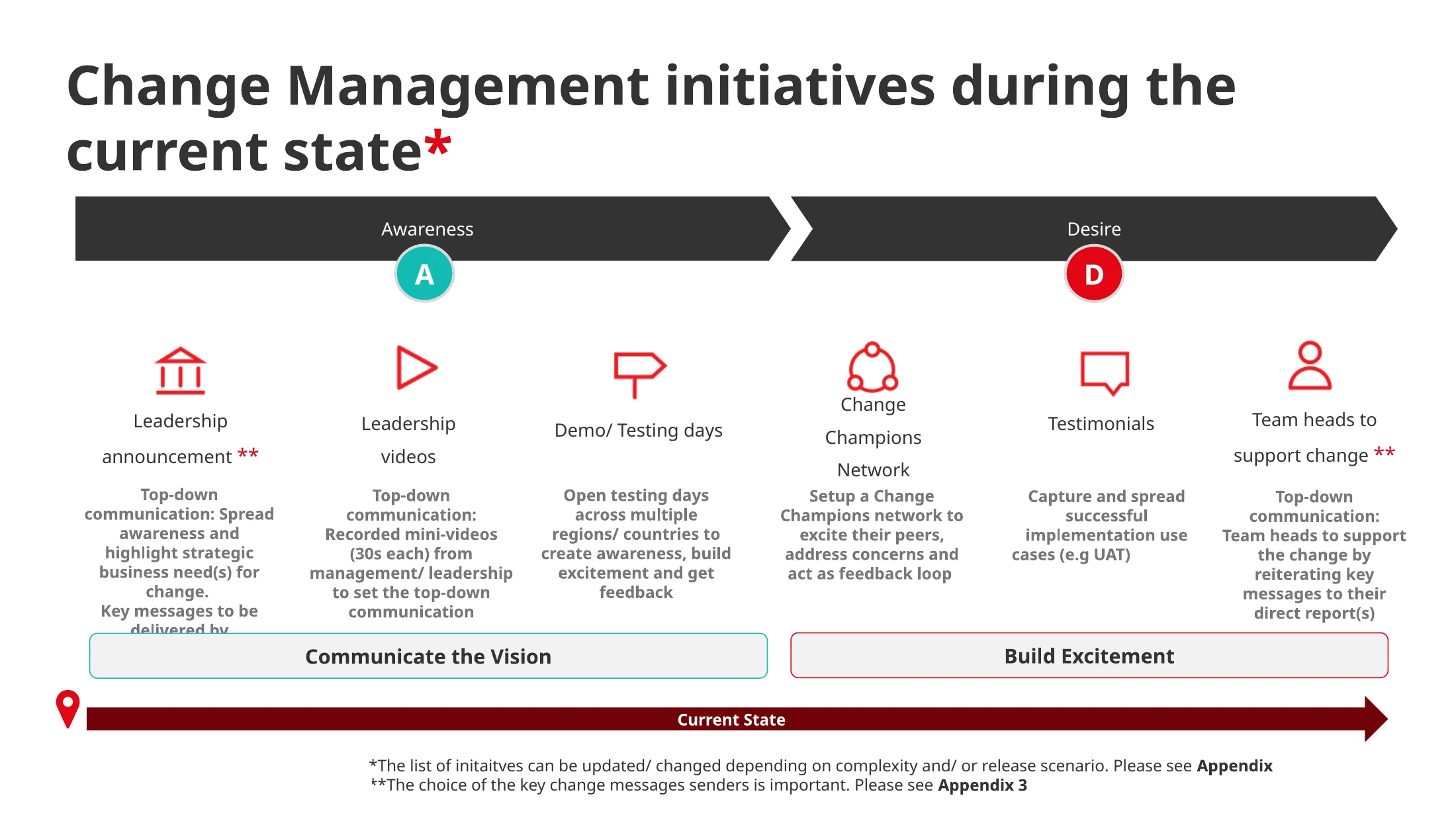 Change management initiatives during the current state