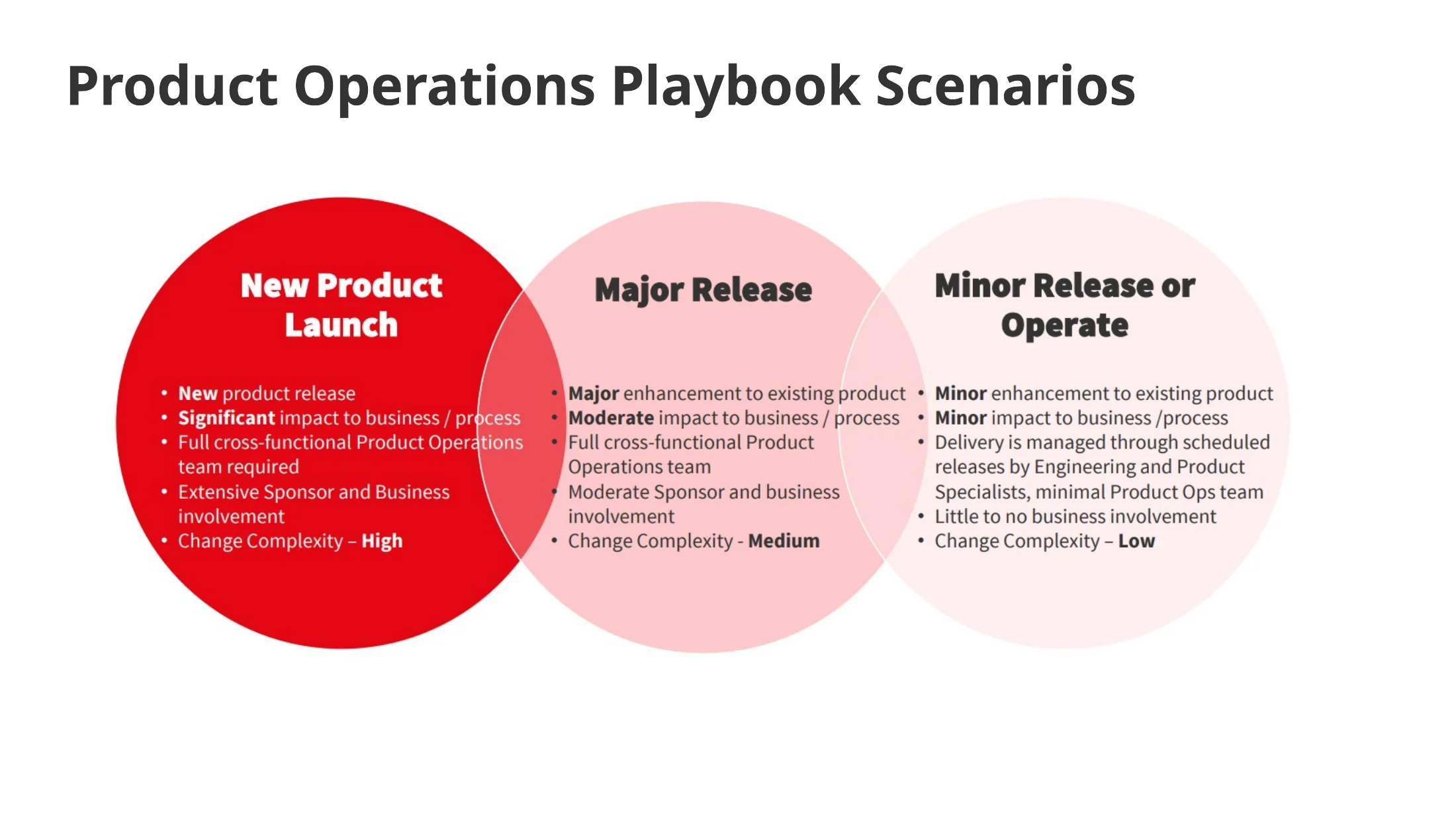 Product operations playbook scenarios