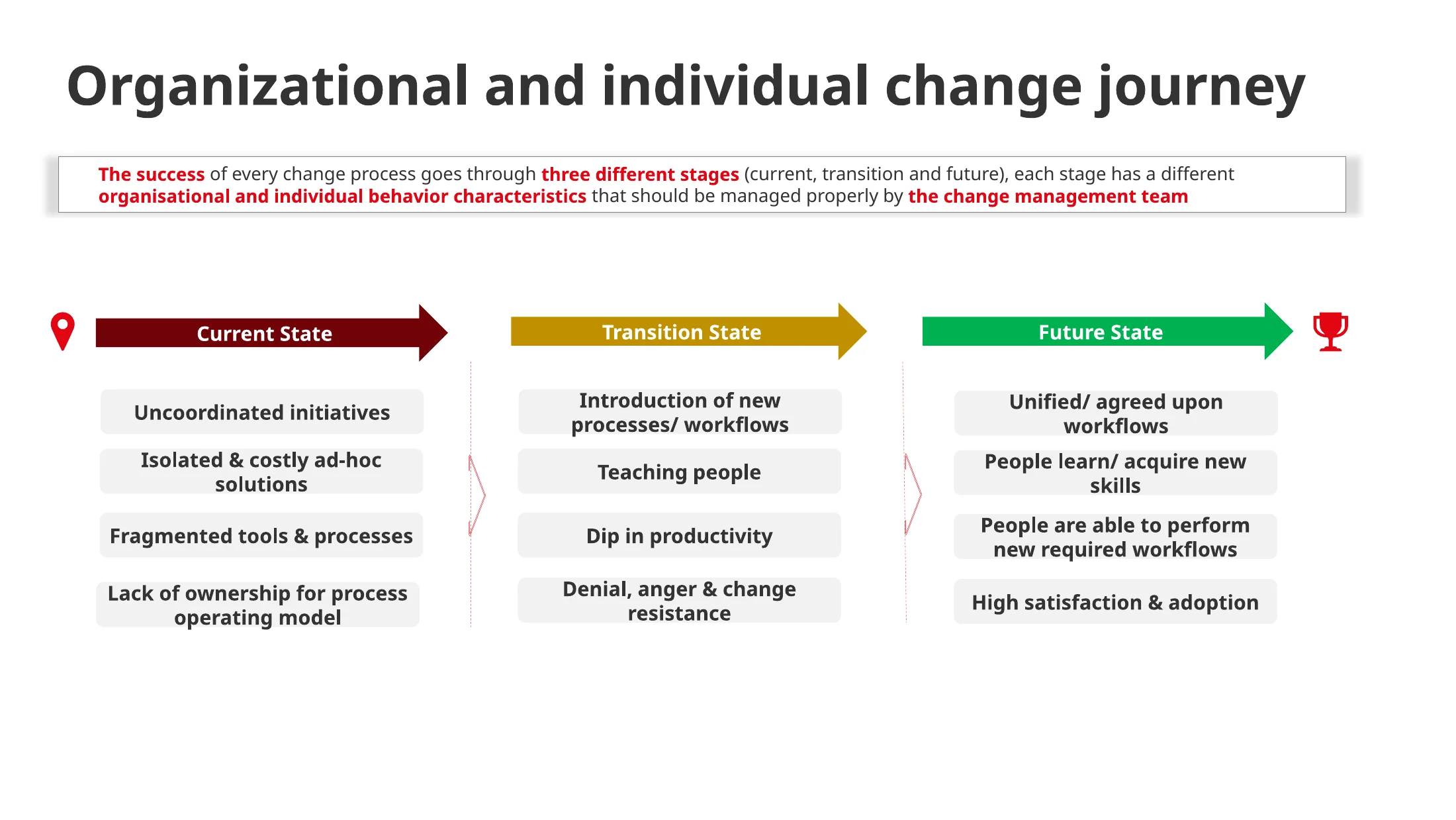 Organisational and individual change journey