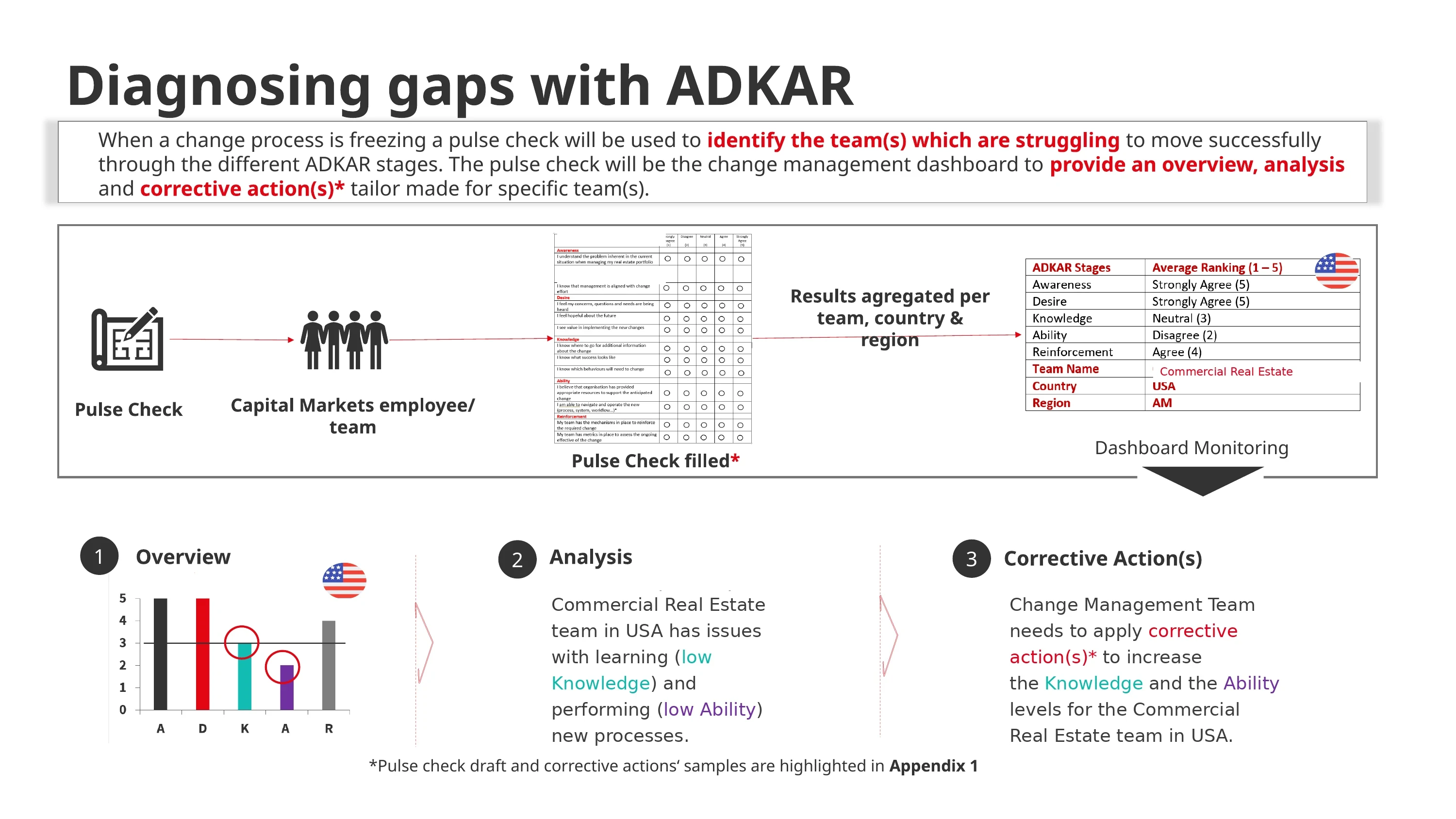Diagnosing gaps with ADKAR