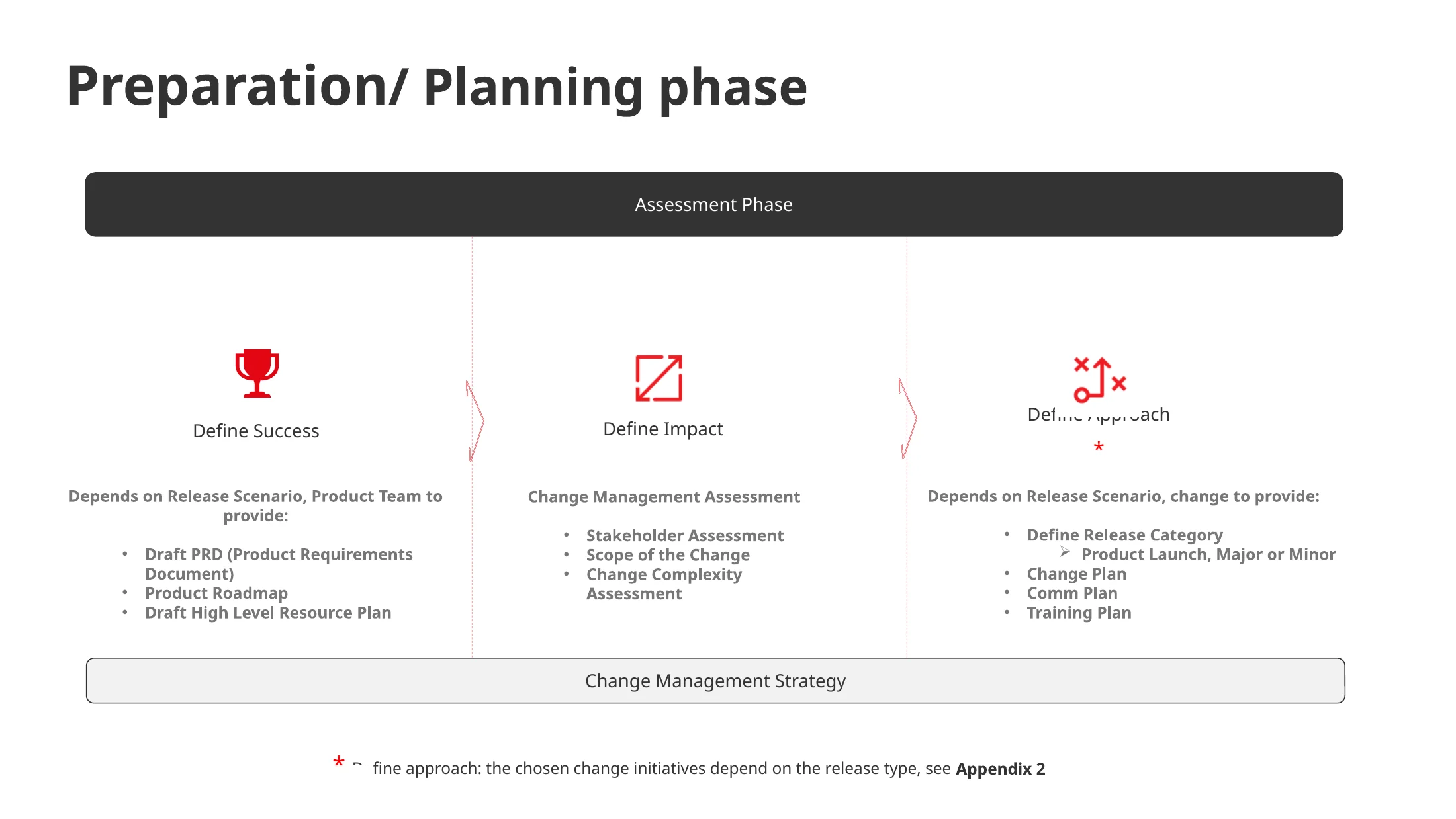 Preparation and planning phase